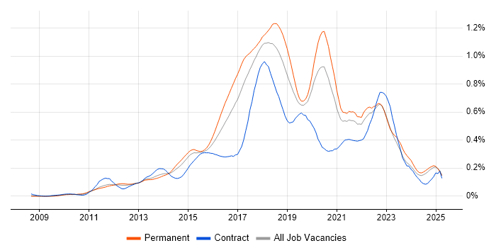 Job vacancy trend for TeamCity in the North of England Job vacancy trend for TeamCity in the North of England
