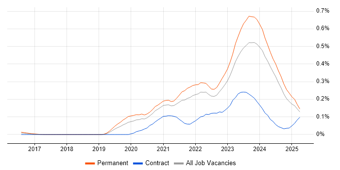 Job vacancy trend for Tech for Good in the North of England Job vacancy trend for Tech for Good in the North of England