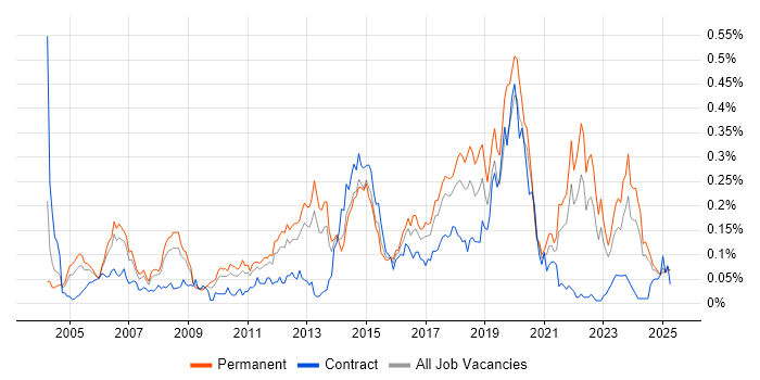 Job vacancy trend for Tech Ops in the North of England Job vacancy trend for Tech Ops in the North of England