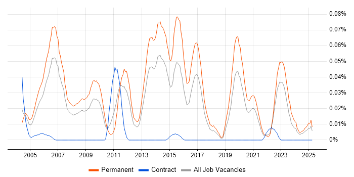 Job vacancy trend for Technical Account Manager in the North of England Job vacancy trend for Technical Account Manager in the North of England