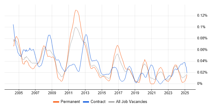 Job vacancy trend for Technical Administrator in the North of England Job vacancy trend for Technical Administrator in the North of England