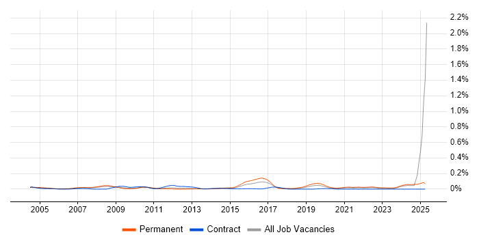 Job vacancy trend for Technical Advisor in the North of England Job vacancy trend for Technical Advisor in the North of England