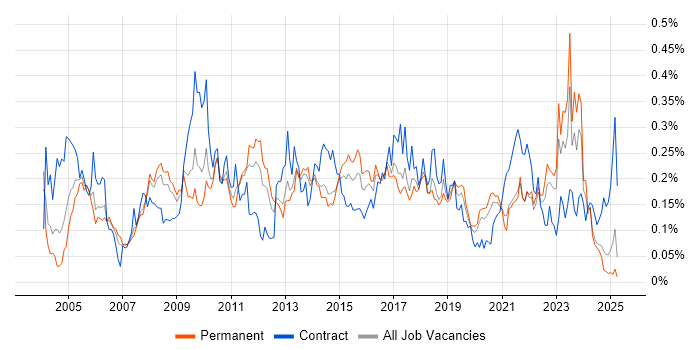 Job vacancy trend for Technical Analysis in the North of England Job vacancy trend for Technical Analysis in the North of England