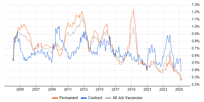 Job vacancy trend for Technical Analyst in the North of England Job vacancy trend for Technical Analyst in the North of England