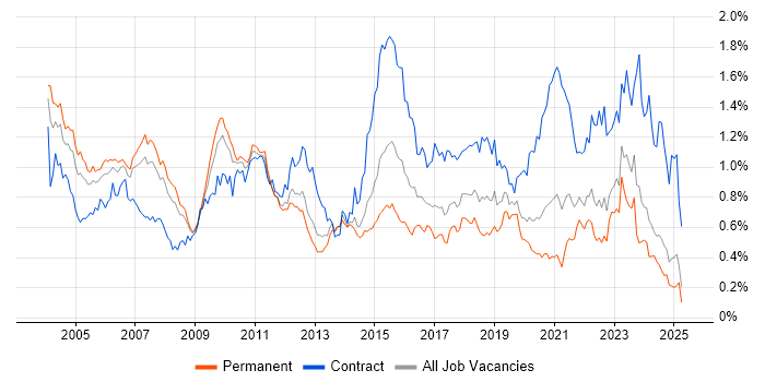 Job vacancy trend for Technical Architect in the North of England Job vacancy trend for Technical Architect in the North of England