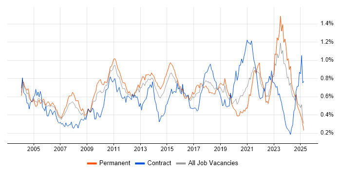 Job vacancy trend for Technical Architecture in the North of England Job vacancy trend for Technical Architecture in the North of England