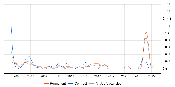 Job vacancy trend for Technical Assistant in the North of England Job vacancy trend for Technical Assistant in the North of England