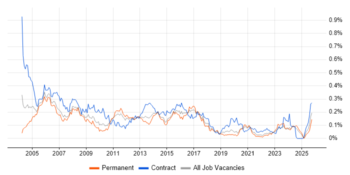 Technical Author job vacancy trend in the North of England Technical Author job vacancy trend in the North of England