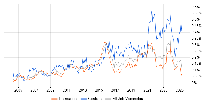 Job vacancy trend for Technical Business Analyst in the North of England Job vacancy trend for Technical Business Analyst in the North of England
