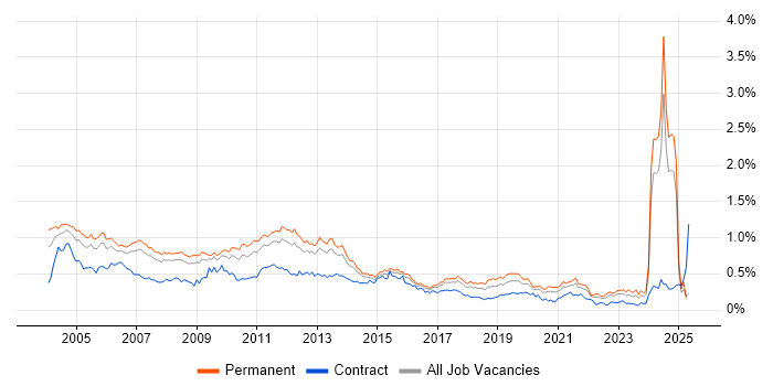 Job vacancy trend for Technical Consultant in the North of England Job vacancy trend for Technical Consultant in the North of England