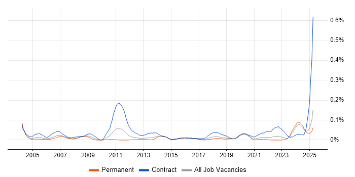 Job vacancy trend for Technical Coordinator in the North of England Job vacancy trend for Technical Coordinator in the North of England