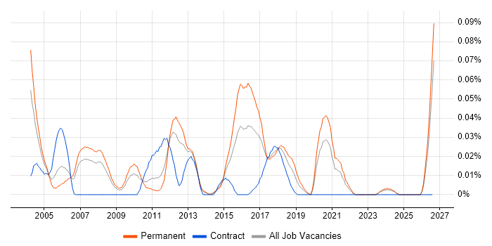 Technical Customer Support job vacancy trend in the North of England