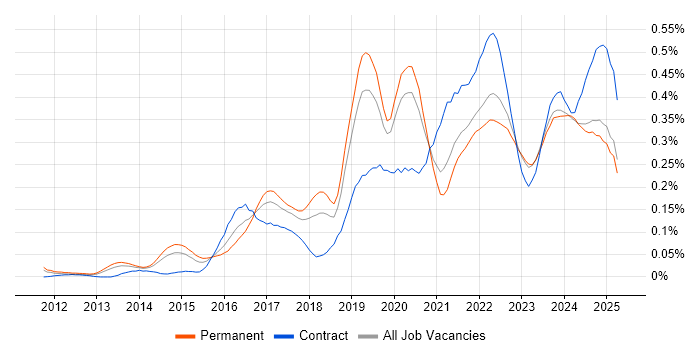 Job vacancy trend for Technical Debt in the North of England Job vacancy trend for Technical Debt in the North of England