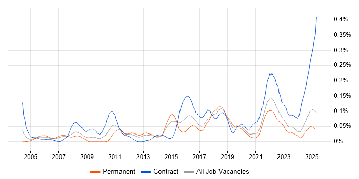 Job vacancy trend for Technical Delivery Manager in the North of England Job vacancy trend for Technical Delivery Manager in the North of England