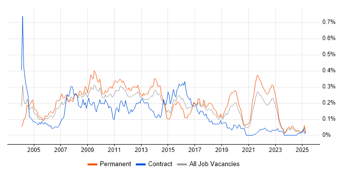 Job vacancy trend for Technical Developer in the North of England Job vacancy trend for Technical Developer in the North of England