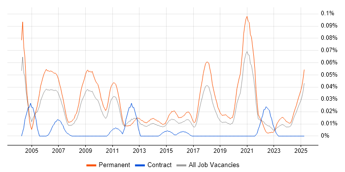 Job vacancy trend for Technical Director in the North of England Job vacancy trend for Technical Director in the North of England