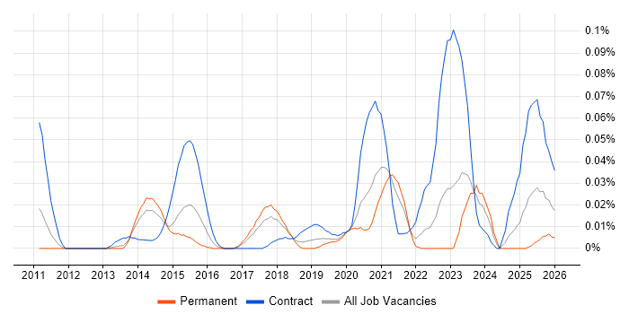 Technical Discovery job vacancy trend in the North of England