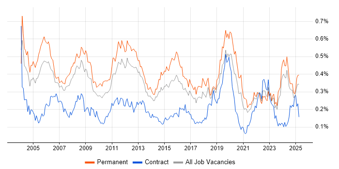 Job vacancy trend for Technical Engineer in the North of England Job vacancy trend for Technical Engineer in the North of England