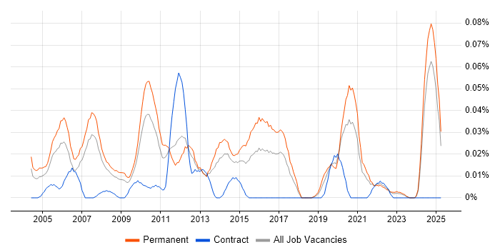 Job vacancy trend for Technical Implementation Consultant in the North of England Job vacancy trend for Technical Implementation Consultant in the North of England
