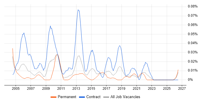 Technical Implementation Manager job vacancy trend in the North of England
