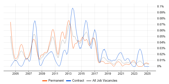Job vacancy trend for Technical Infrastructure Analyst in the North of England Job vacancy trend for Technical Infrastructure Analyst in the North of England