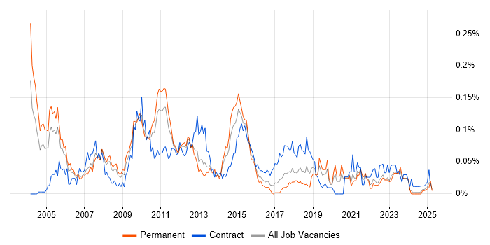 Job vacancy trend for Technical Infrastructure Architect in the North of England Job vacancy trend for Technical Infrastructure Architect in the North of England
