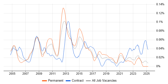 Job vacancy trend for Technical Infrastructure Manager in the North of England Job vacancy trend for Technical Infrastructure Manager in the North of England