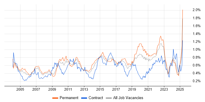 Job vacancy trend for Technical Leader in the North of England Job vacancy trend for Technical Leader in the North of England