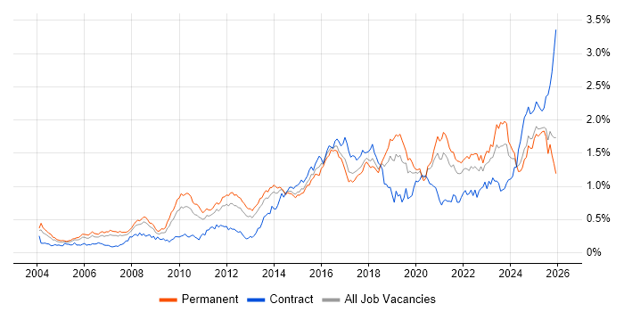 Technical Leadership job vacancy trend in the North of England