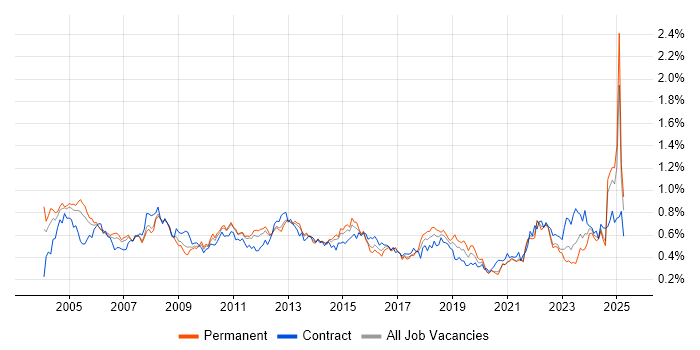 Job vacancy trend for Technical Manager in the North of England Job vacancy trend for Technical Manager in the North of England