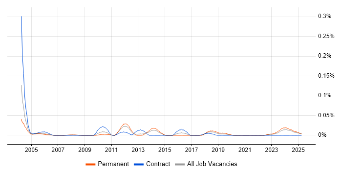 Job vacancy trend for Technical Operations Analyst in the North of England Job vacancy trend for Technical Operations Analyst in the North of England