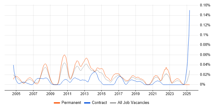Job vacancy trend for Technical Operations Manager in the North of England Job vacancy trend for Technical Operations Manager in the North of England