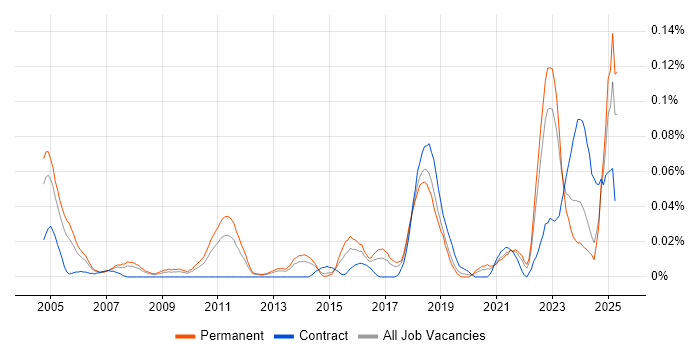 Job vacancy trend for Technical Product Manager in the North of England Job vacancy trend for Technical Product Manager in the North of England