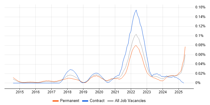 Job vacancy trend for Technical Product Owner in the North of England Job vacancy trend for Technical Product Owner in the North of England