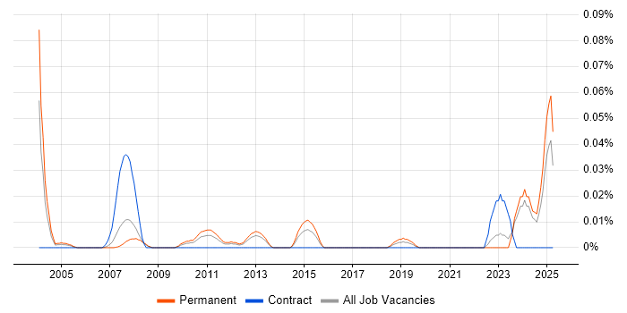 Job vacancy trend for Technical Product Support in the North of England Job vacancy trend for Technical Product Support in the North of England
