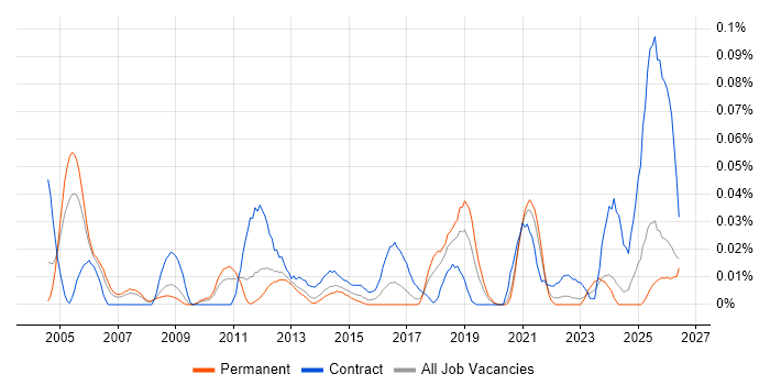 Technical Programme Manager job vacancy trend in the North of England