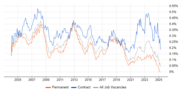 Job vacancy trend for Technical Project Manager in the North of England Job vacancy trend for Technical Project Manager in the North of England