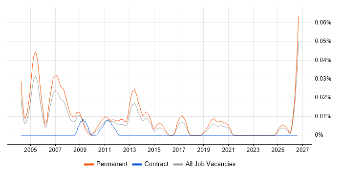 Technical Sales Consultant job vacancy trend in the North of England