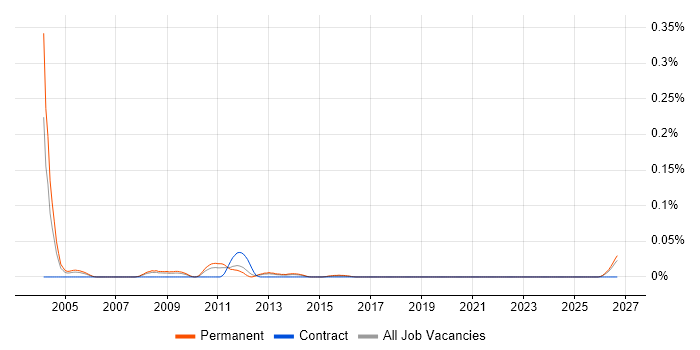 Technical Sales Executive job vacancy trend in the North of England