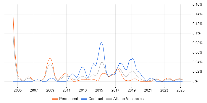 Job vacancy trend for Technical Security Analyst in the North of England Job vacancy trend for Technical Security Analyst in the North of England