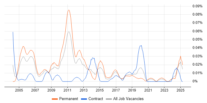 Job vacancy trend for Technical Security Consultant in the North of England Job vacancy trend for Technical Security Consultant in the North of England