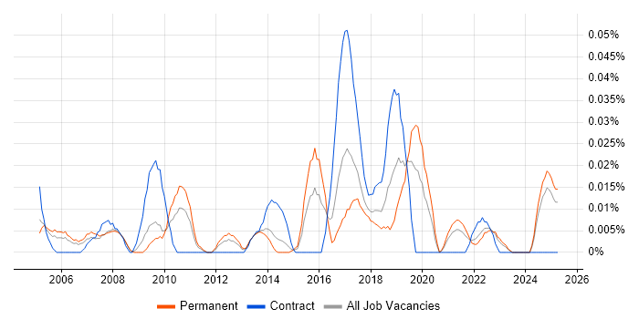 Job vacancy trend for Technical Security Specialist in the North of England Job vacancy trend for Technical Security Specialist in the North of England