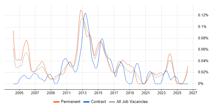 Technical Services Analyst job vacancy trend in the North of England