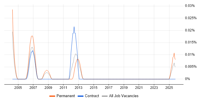 Technical Services Director job vacancy trend in the North of England