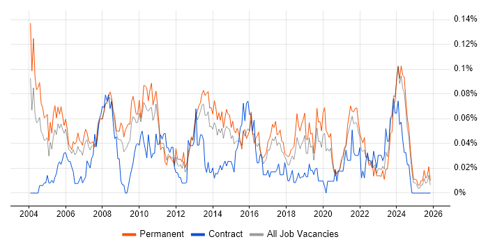 Technical Services Manager job vacancy trend in the North of England