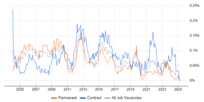 Job vacancy trend for Technical Solutions Architect in the North of England Job vacancy trend for Technical Solutions Architect in the North of England