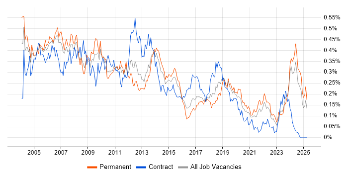 Job vacancy trend for Technical Specialist in the North of England Job vacancy trend for Technical Specialist in the North of England