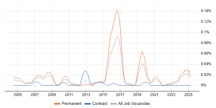 Job vacancy trend for Technical Support Advisor in the North of England Job vacancy trend for Technical Support Advisor in the North of England