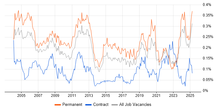 Job vacancy trend for Technical Support Engineer in the North of England Job vacancy trend for Technical Support Engineer in the North of England