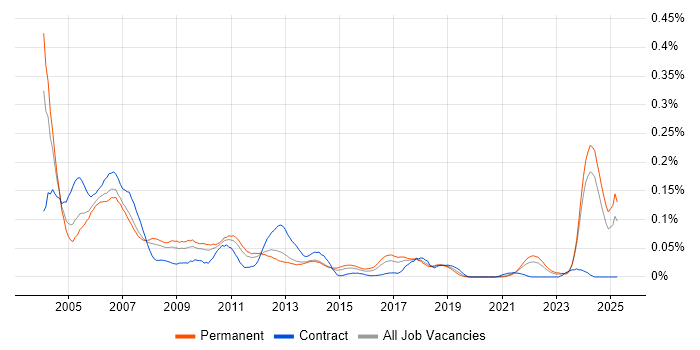Job vacancy trend for Technical Support Specialist in the North of England Job vacancy trend for Technical Support Specialist in the North of England